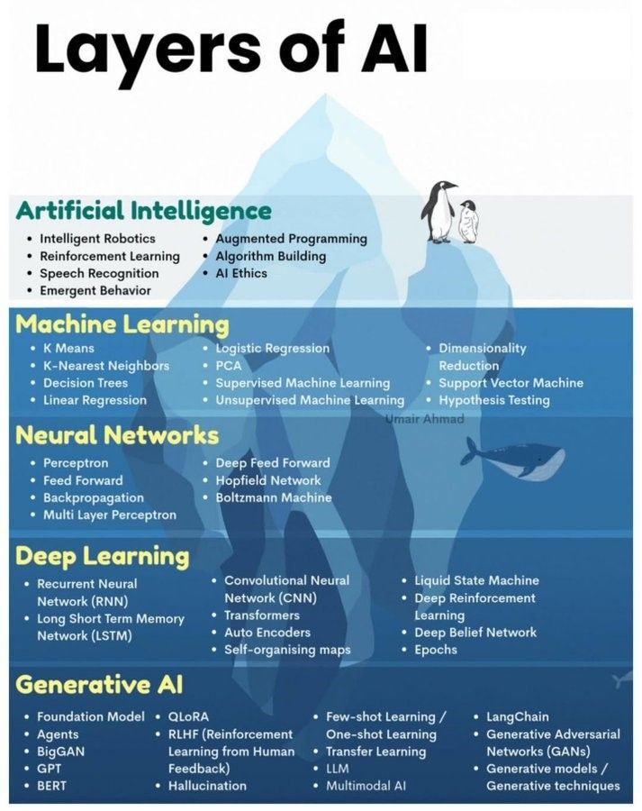 Layers of #AI
by <a href="/Python_Dv/">Python Developer</a>

#MachineLearning #ArtificialIntelligence #ML #MI 
  
cc: @bernardmarr @evankirstel @miketamir