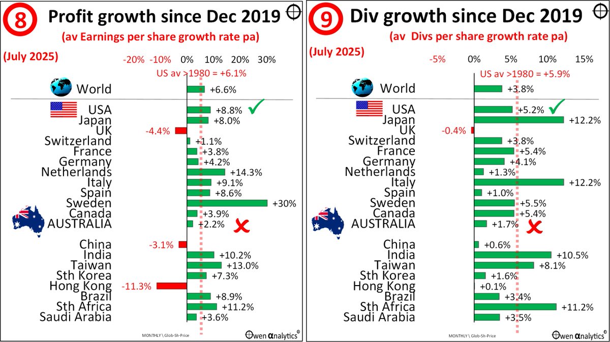 World share market pricing- Part 5: Growth in Profits &amp; Dividends – Why USA leads &amp; Australia lags owenanalytics.com.au/2025-8-28-worl…