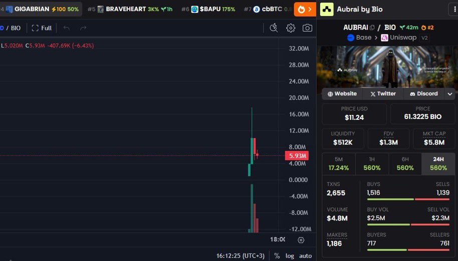 Arthur (Ø,G) (@nguyentung3061) on Twitter photo The inaugural launch on <a href="/BioProtocol/">Bio Protocol</a> delivered exceptional results, with $AUBRAI reaching nearly 300x at its peak. This achievement highlights Bio Protocol’s position at the forefront of DeSci and underscores the significant potential of this emerging sector.
We congratulate The inaugural launch on <a href="/BioProtocol/">Bio Protocol</a> delivered exceptional results, with $AUBRAI reaching nearly 300x at its peak. This achievement highlights Bio Protocol’s position at the forefront of DeSci and underscores the significant potential of this emerging sector.
We congratulate