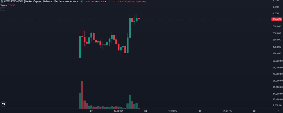 makeitallback's tweet photo. thoughts: 
flagging under 1m/ath should be bullish but ive seen this breakdown more often that not with memes

repeated high rejections with falling volume indicates weakness as well.

sold half of my position - 750k avg. https://t.co/V8UYd2to83