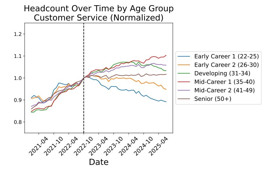 AI_Whisper_X's tweet image. 斯坦福数字经济实验室对就业的研究。。。这图画的够。。惊悚。。。
cautiousoptimism.news/p/ais-labor-im…