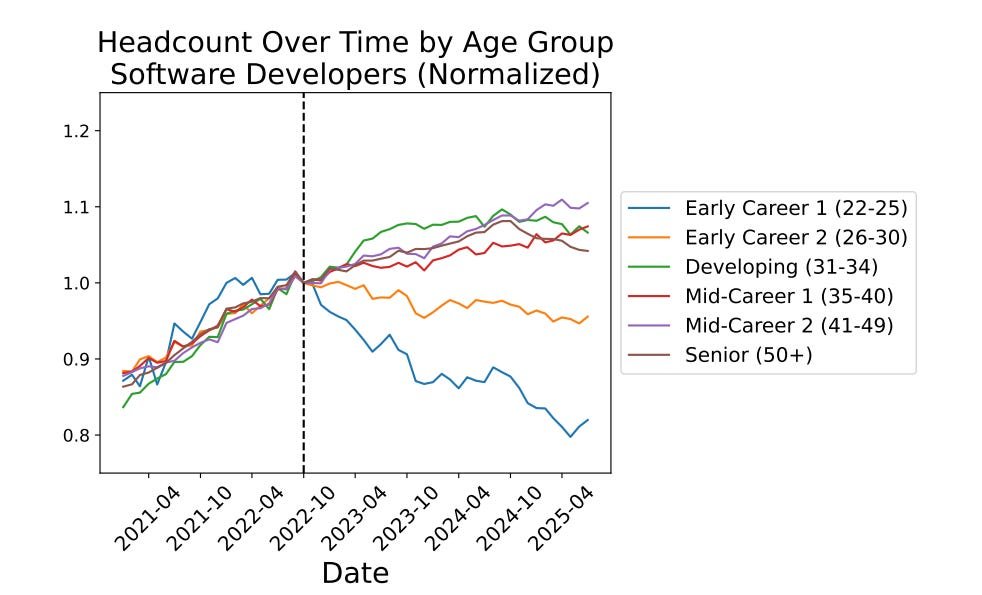 AI_Whisper_X's tweet image. 斯坦福数字经济实验室对就业的研究。。。这图画的够。。惊悚。。。
cautiousoptimism.news/p/ais-labor-im…