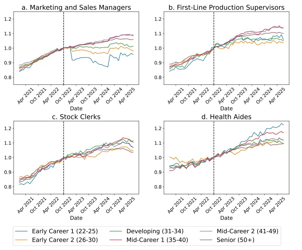AI_Whisper_X's tweet image. 斯坦福数字经济实验室对就业的研究。。。这图画的够。。惊悚。。。
cautiousoptimism.news/p/ais-labor-im…