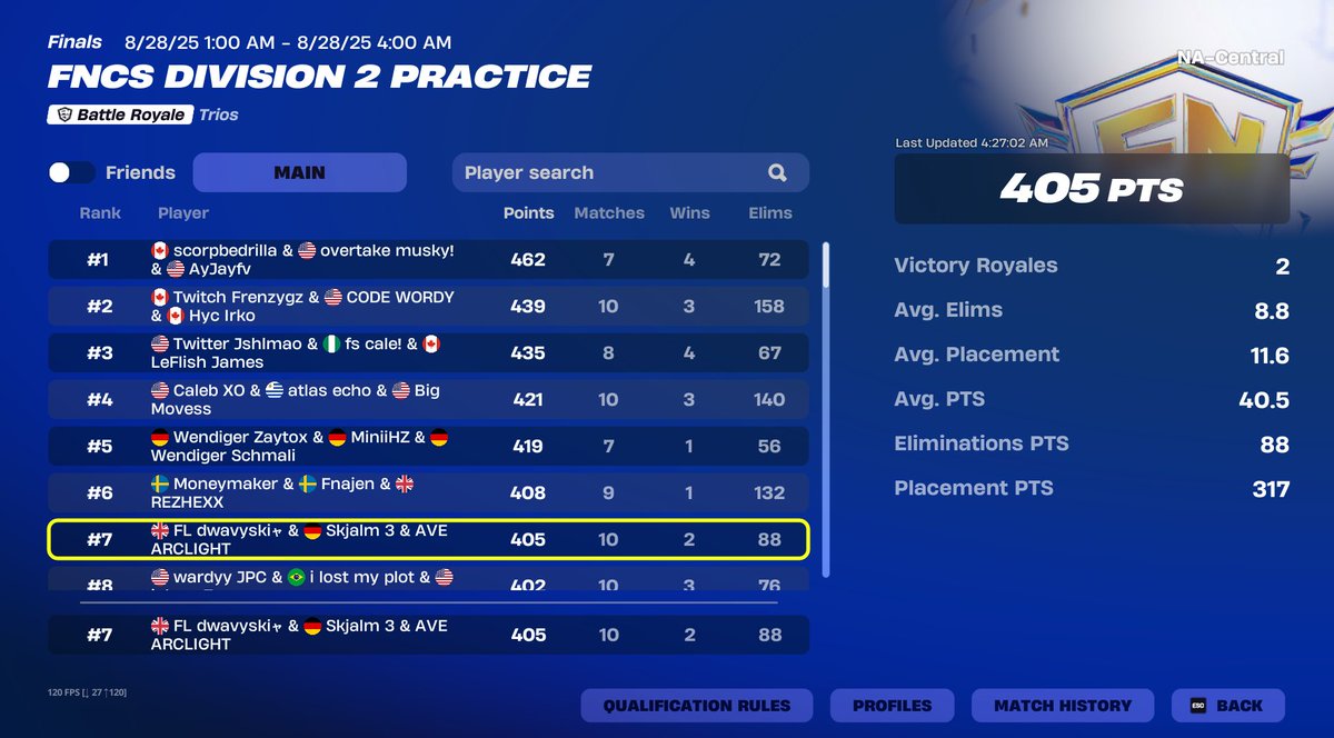 #7 day 1 Div 2  NA played really good with <a href="/yunngski/">ski</a>  <a href="/skjalmfn/">Skjalm</a>  🐐🐐

<a href="/Averiour/">AVERIOUR GAMING</a>