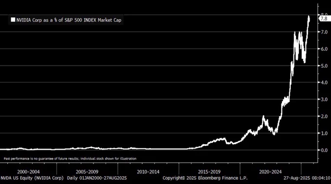 ⚫️BLOOMBERG: Nvidia e la sua quota dell'8% nella capitalizzazione di mercato dell'S&P 500