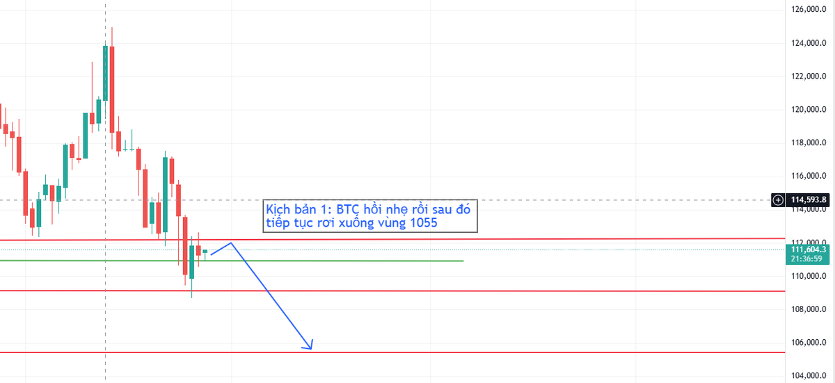 Tradefool0's tweet photo. Kịch bản cho #BTC
Tôi thì thiên về kịch bản 1 hơn.
#tradefool #altcoin https://t.co/aeI9EqCFZT