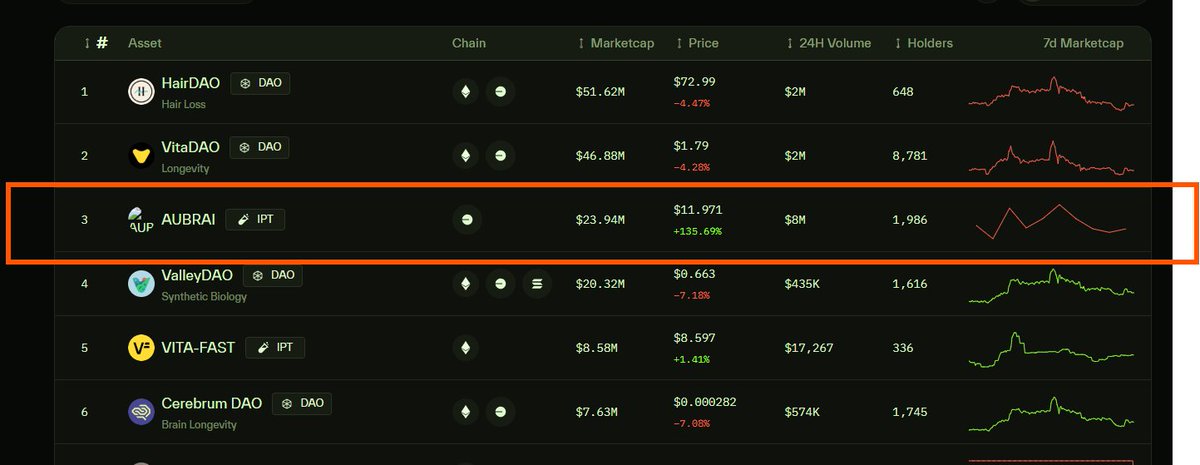 $BIO / $AUBRAI Hot quá-

Giờ để kiếm BioXP thì ngoài share bài X, còn có tip nào để lên Xp không cả nhà .

<a href="/BioProtocol/">Bio Protocol</a>
