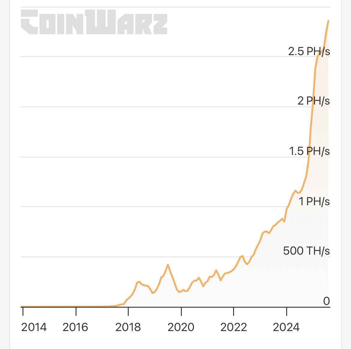 TOPDOGE007's tweet photo. $DOGE Hashrate has just hit an all time high!

That means more miners are securing the network than ever. Showing a major sign of strength, adoption, and growing interest 📈 https://t.co/l9XZOvwk6K