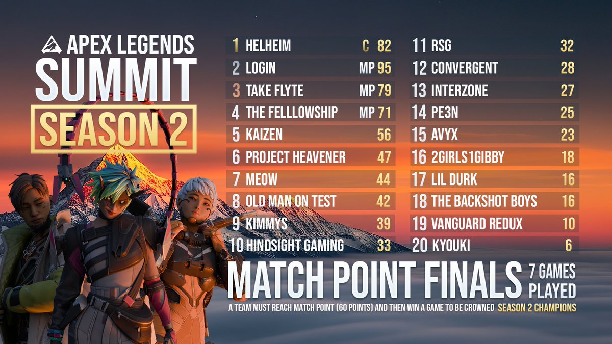 Proud of the Boys for absolutely pulling up to this event🔥

GGs to everyone that played, Helheim for winning B2B and <a href="/SUMMIT_AL/">Apex Legends: SUMMIT</a> for the host💜