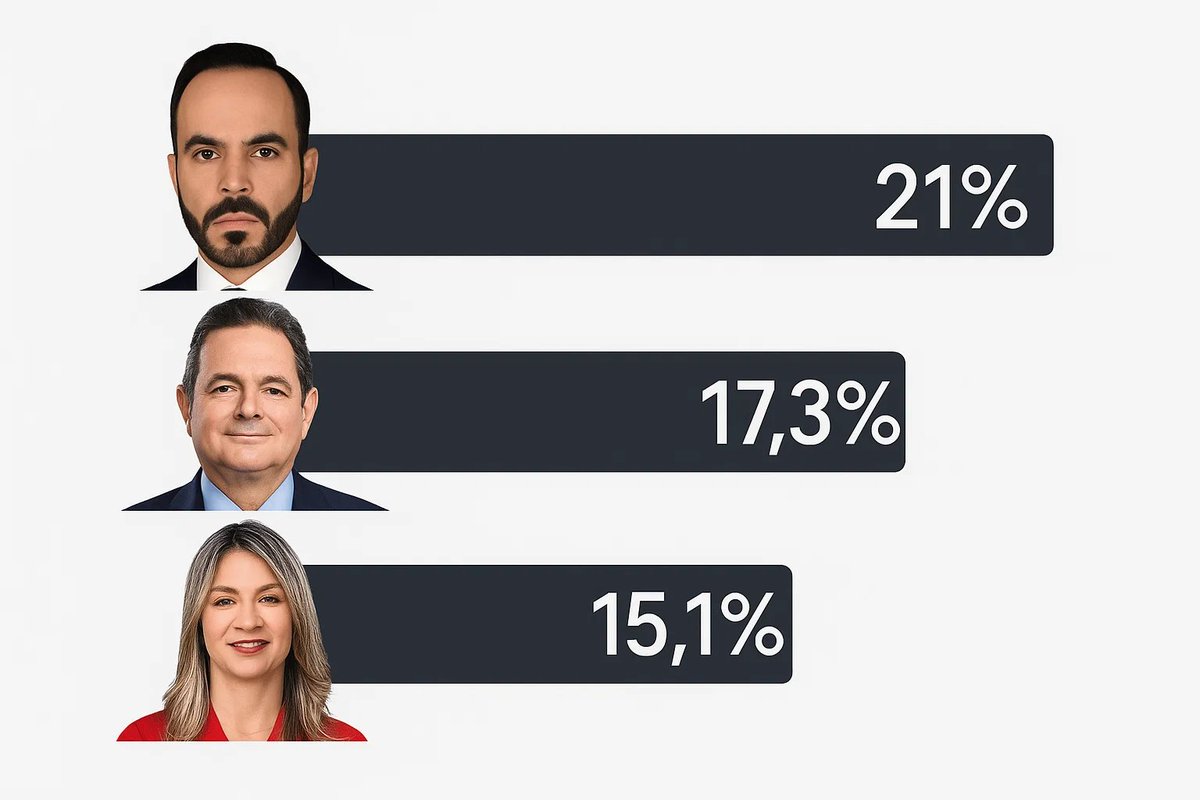 Santiago Giraldo (@realsantig) on Twitter photo Con tan solo 42 días de campaña, el TIGRE Abelardo ya arrasa en la medición de la derecha. 🚀
Se perfila como el único candidato capaz de derrotar al petrismo en 2026.
La derecha ya decidió: Con tan solo 42 días de campaña, el TIGRE Abelardo ya arrasa en la medición de la derecha. 🚀
Se perfila como el único candidato capaz de derrotar al petrismo en 2026.
La derecha ya decidió:
