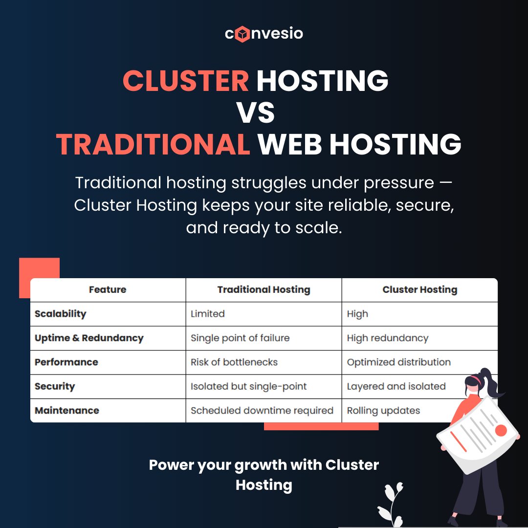 convesio's tweet image. ⚡ Traditional Hosting vs. Cluster Hosting ⚡

Shared/VPS = ❌ Bottlenecks, downtime, limited growth

Cluster Hosting = ✅ Stability, scalability, security

👉 Growth-ready websites need growth-ready hosting.

#ClusterHosting #WordPress #WebPerformance