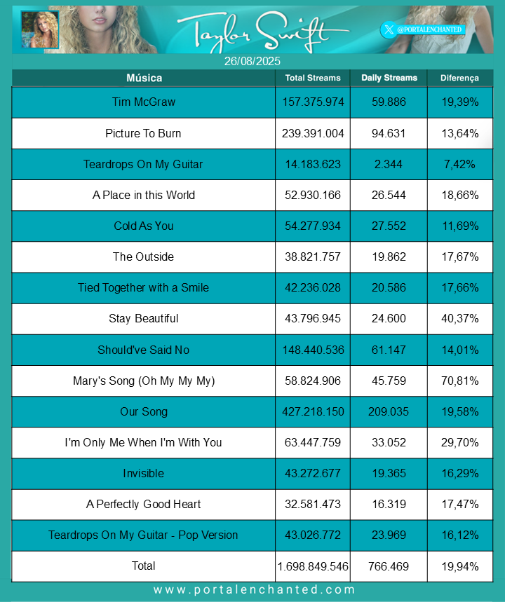 SPOTIFY DAILY STREAMS - TAYLOR SWIFT

📀Álbum: Taylor Swift (Debut)

📅Data: 26 de agosto de 2025

O álbum obteve aumento de 19,94% no número de streams comparado com o dia anterior.

🚨Destaque para STAY BEAUTIFUL (+40,37%) e MARY SONG (OH MY MY MY) com INCRÍVEIS (+70,81%)