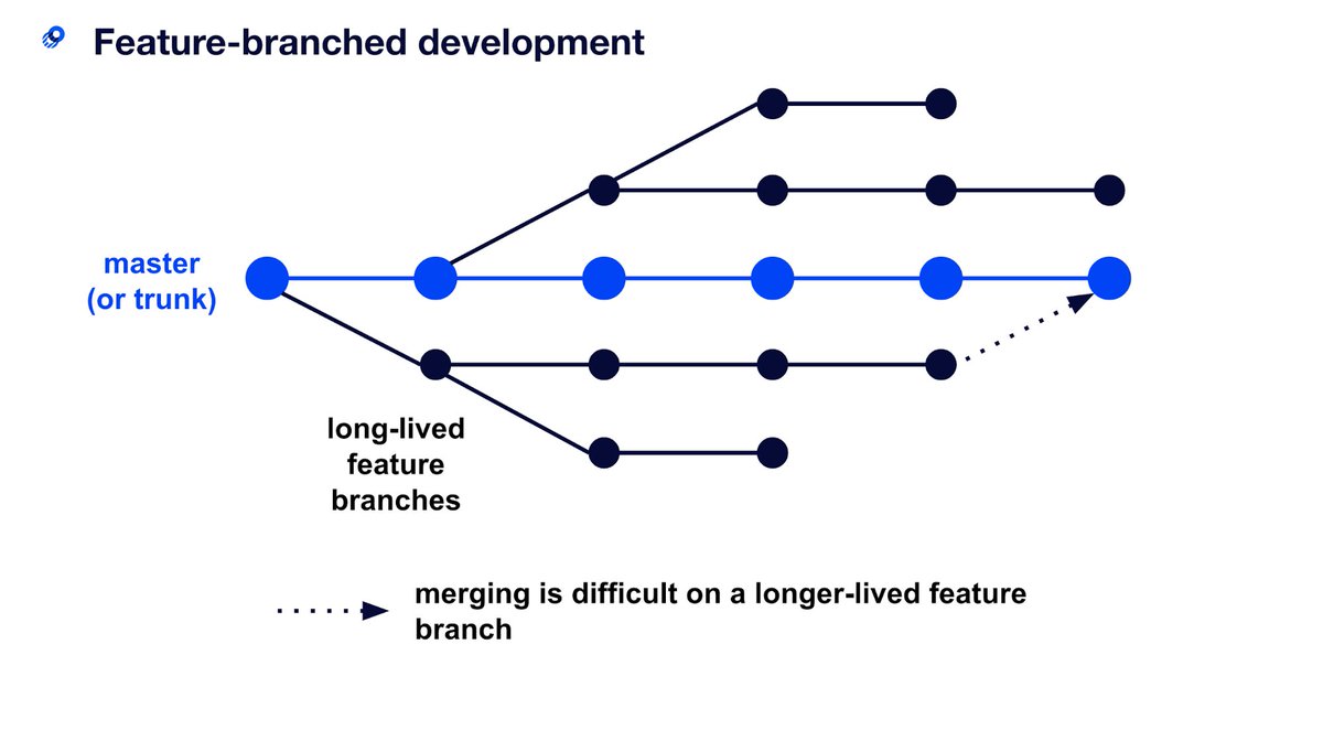 falckniklas's tweet photo. @IMinimann @nikgeneburn Cant find a perfect example picture, but its kinda like this. Amount of branches can get quite high, and Nikita himself told us YEAR ago that the dev team split so the other group only devs the 1.0 launch. Most of those branches are going to merge into main, so its a leap! https://t.co/xORQqqUbSt