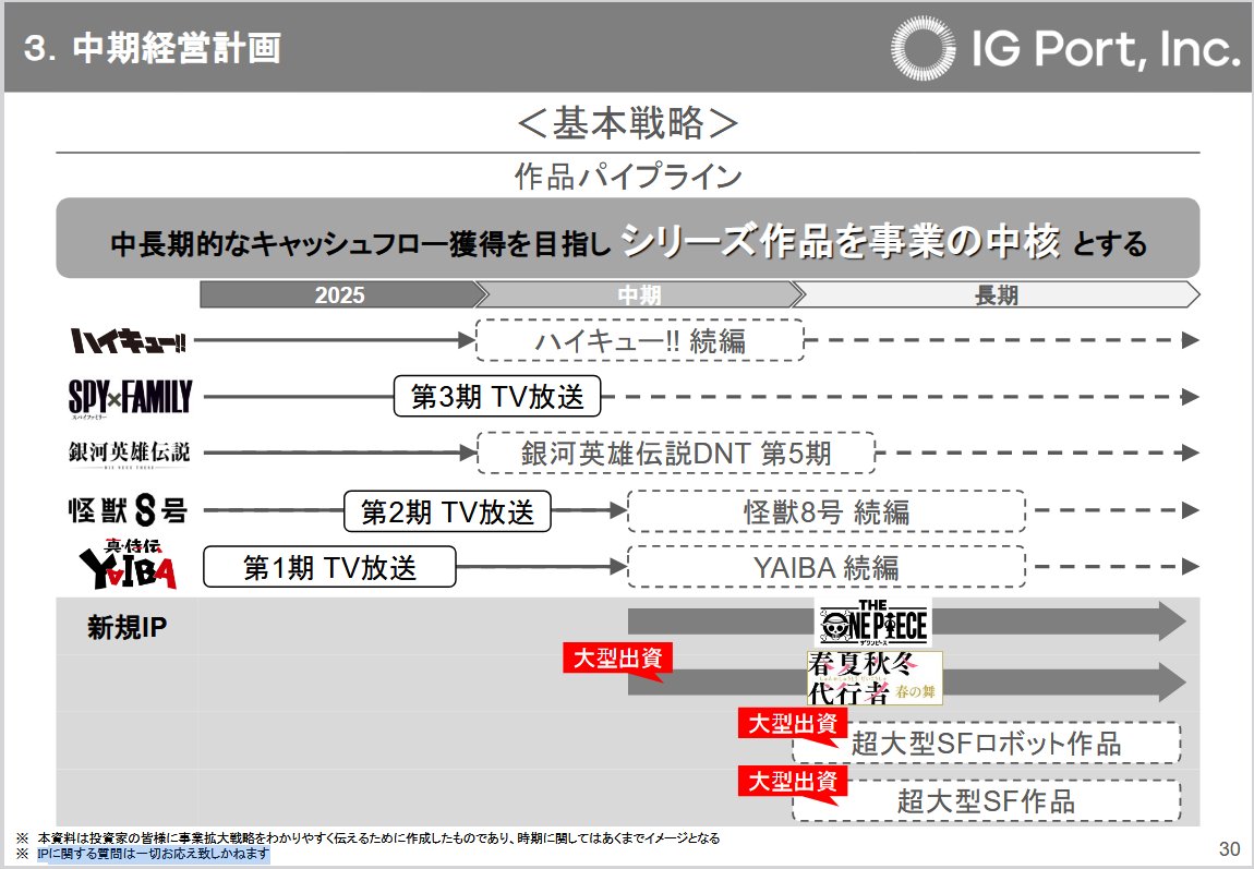 子会社・プロダクション・アイジーの取締役に庵野秀明さんが就任したことがひとつの注目点

今後の予定に「超大型SFロボット作品」「超大型SF作品」に大型出資とあって、当然、庵野秀明さんが絡むのか注目されるわけですが、株主総会で聞いても回答してもらえない感じはします #IGポート株主総会