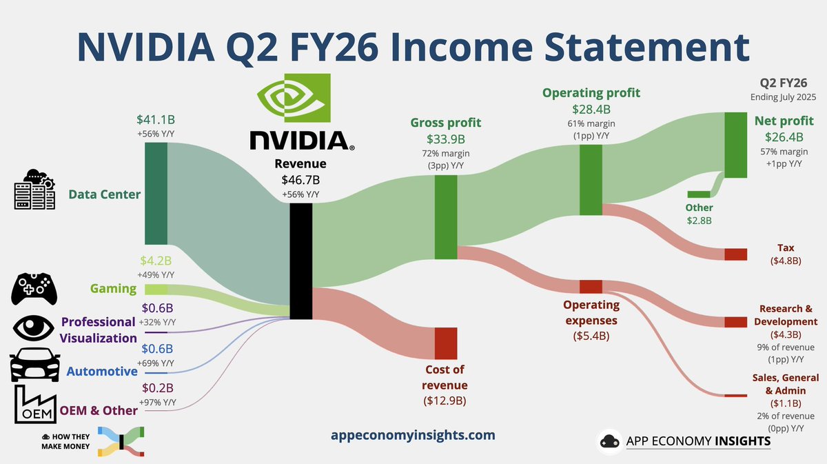 Jensen Huang &amp; team showing true leadership! 👏
Nvidia Q2: $46.7B revenue (+56% YoY), $41.1B from data centers, and a bold $60B buyback.
Q3 forecast: $54B 🚀
Yet the stock slipped on China/export fears—temporary pause or deeper correction?
#Nvidia #AI #Leadership