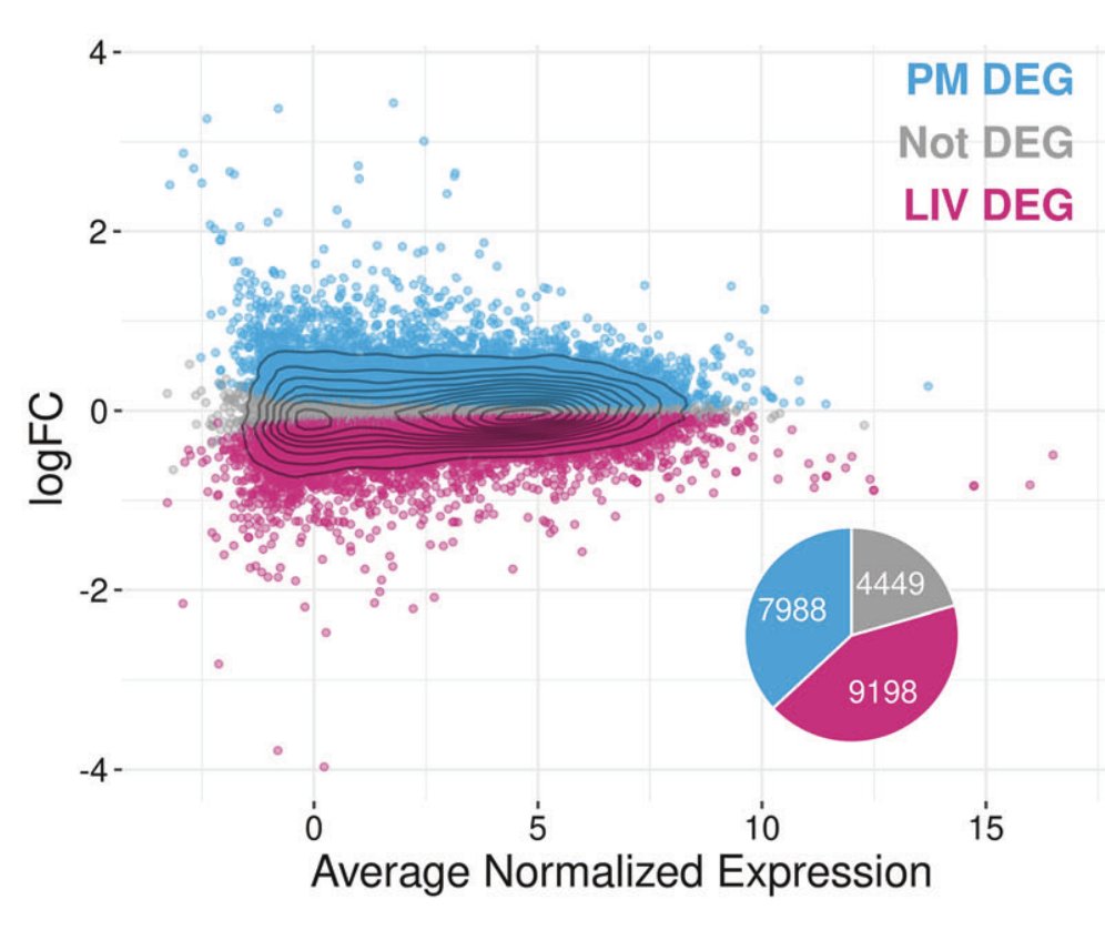 17,186 genes were differentially expressed between biopsy-derived brain tissue from 275 living patients and 243 postmortem samples.

This represents ~80% of all genes.

This finding raises concerns for brain disease omics research, as most studies rely on postmortem tissue