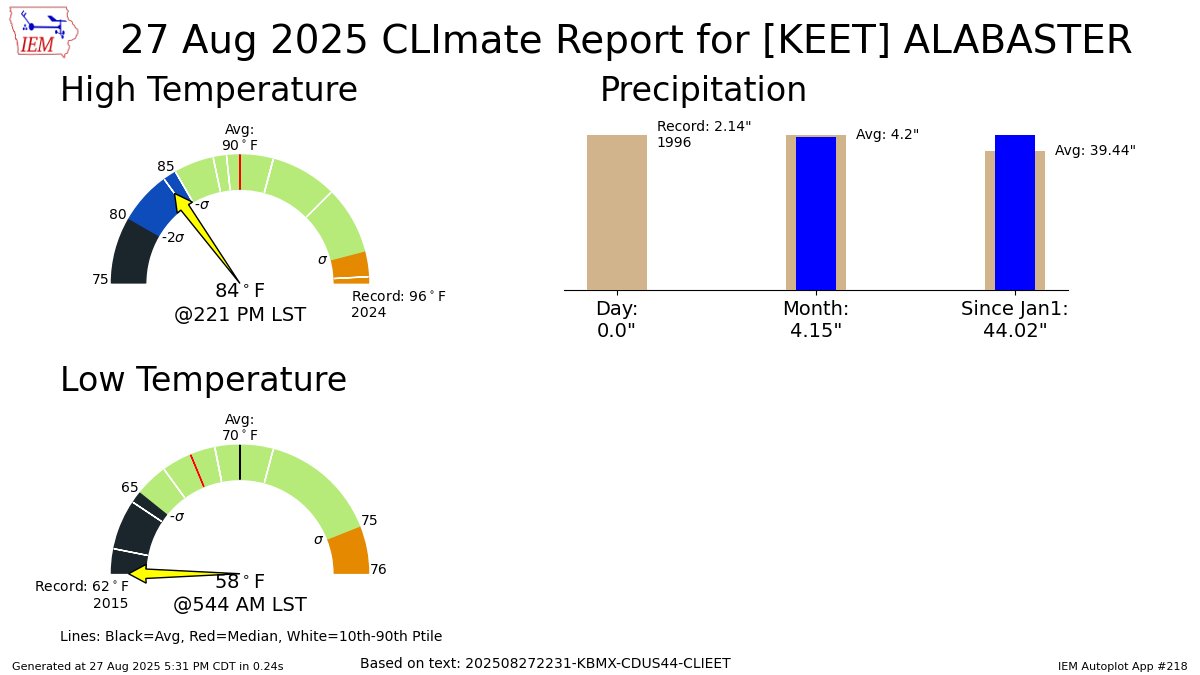 SHELBY COUNTY AIRPORT Aug 27 Climate: High: 84 Low: 58 Precip: 0.0" Snow: Missing mesonet.agron.iastate.edu/p.php?pid=2025…