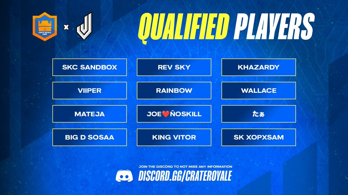Crate Royale (@crateroyalecr) on Twitter photo Day 1 of Phase 2 of the Crate Royale Cup is complete ๐ซก
Thank you to everyone who competed, and congratulations to the Top 12 players which have advanced to the next round ๐
โซ๏ธ<a href="/sandboxcr_/">SandBox</a>
โซ๏ธ<a href="/SkyMaster7_/">Sky Master</a>
โซ๏ธ<a href="/hazard003_/">Egor</a>
โซ๏ธ<a href="/Viiper__1/">ฦฒฮนฮนฯัั</a>
โซ๏ธ<a href="/_RainbowCR/">Rainbow</a>
โซ๏ธ<a href="/WallaceCR_/">Wallace</a>
โซ๏ธ<a href="/Mateja_CR/">Matejaโข๐ท๐ธ</a> Day 1 of Phase 2 of the Crate Royale Cup is complete ๐ซก
Thank you to everyone who competed, and congratulations to the Top 12 players which have advanced to the next round ๐
โซ๏ธ<a href="/sandboxcr_/">SandBox</a>
โซ๏ธ<a href="/SkyMaster7_/">Sky Master</a>
โซ๏ธ<a href="/hazard003_/">Egor</a>
โซ๏ธ<a href="/Viiper__1/">ฦฒฮนฮนฯัั</a>
โซ๏ธ<a href="/_RainbowCR/">Rainbow</a>
โซ๏ธ<a href="/WallaceCR_/">Wallace</a>
โซ๏ธ<a href="/Mateja_CR/">Matejaโข๐ท๐ธ</a>