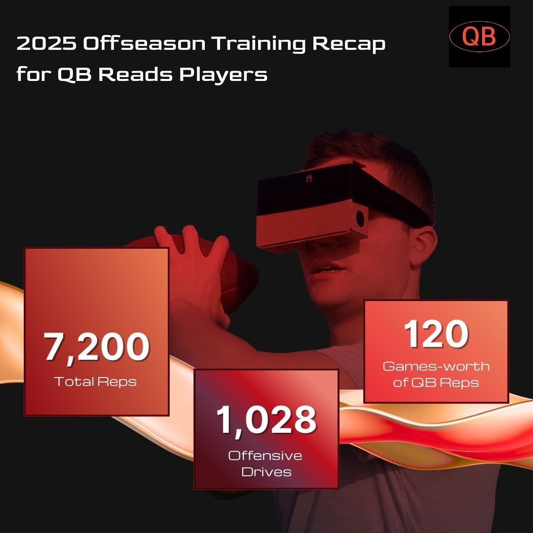 This offseason, QB Reads players put in WORK:
📊 7,200 total reps
📊 1,028 offensive drives
📊 120 games-worth of QB reps

Reps don't lie! 
#QBReads #QBTraining