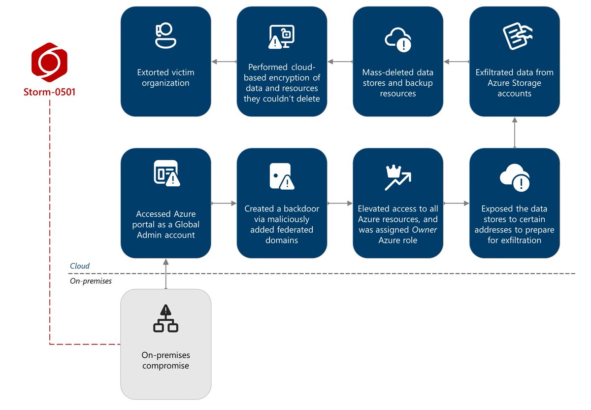 Matt Zorich (@reprise_99) on Twitter photo Highly recommend everyone read the latest <a href="/MsftSecIntel/">Microsoft Threat Intelligence</a> blog, especially if you are involved in identity or cloud security. It details how threat actors can pivot between both your on-premises and cloud identity planes and cause destruction across both.
Without proper guardrails Highly recommend everyone read the latest <a href="/MsftSecIntel/">Microsoft Threat Intelligence</a> blog, especially if you are involved in identity or cloud security. It details how threat actors can pivot between both your on-premises and cloud identity planes and cause destruction across both.
Without proper guardrails