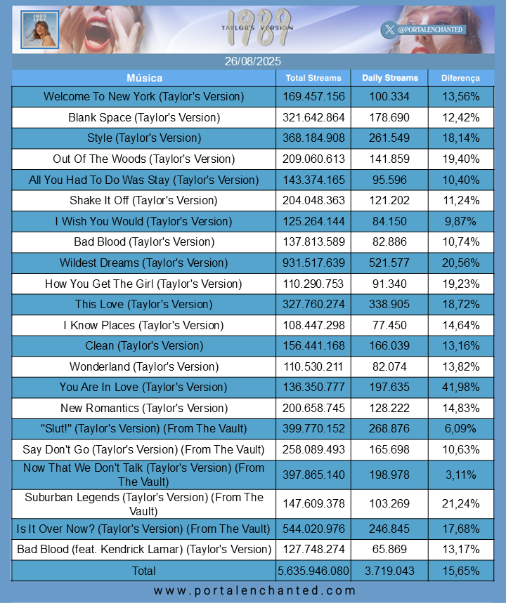 SPOTIFY DAILY STREAMS - TAYLOR SWIFT

📀Álbum: 1989 &amp; 1989 (TV)

📅Data: 26 de agosto de 2025

Os álbuns obtiveram aumento de 10,67% e 15,65% respectivamente no número de streams comparado com o dia anterior.

🚨Destaque: You Are In Love (TV) [+41,98%] e várias outras 😅😅