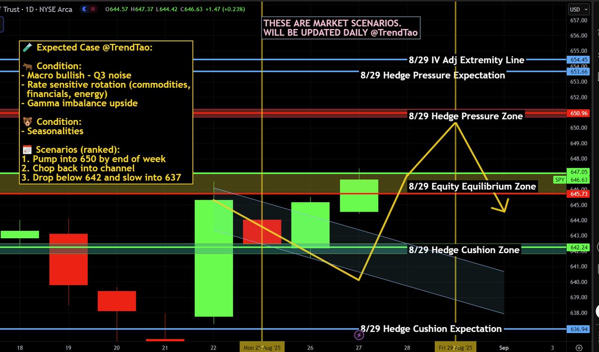 TrendTao (@trend_tao) on Twitter photo ๐ฎ $SPY / $SPX Scenarios โ Thursday, Aug 28, 2025 ๐ฎ
๐ Market-Moving Headlines
๐๏ธ Jackson Hole aftershocks: Markets still digest Powellโs stance; cut odds for September in focus.
๐ GDP revision risk: Growth momentum under the microscope with Q2 update.
๐ ๏ธ Labor market cooling? ๐ฎ $SPY / $SPX Scenarios โ Thursday, Aug 28, 2025 ๐ฎ
๐ Market-Moving Headlines
๐๏ธ Jackson Hole aftershocks: Markets still digest Powellโs stance; cut odds for September in focus.
๐ GDP revision risk: Growth momentum under the microscope with Q2 update.
๐ ๏ธ Labor market cooling?