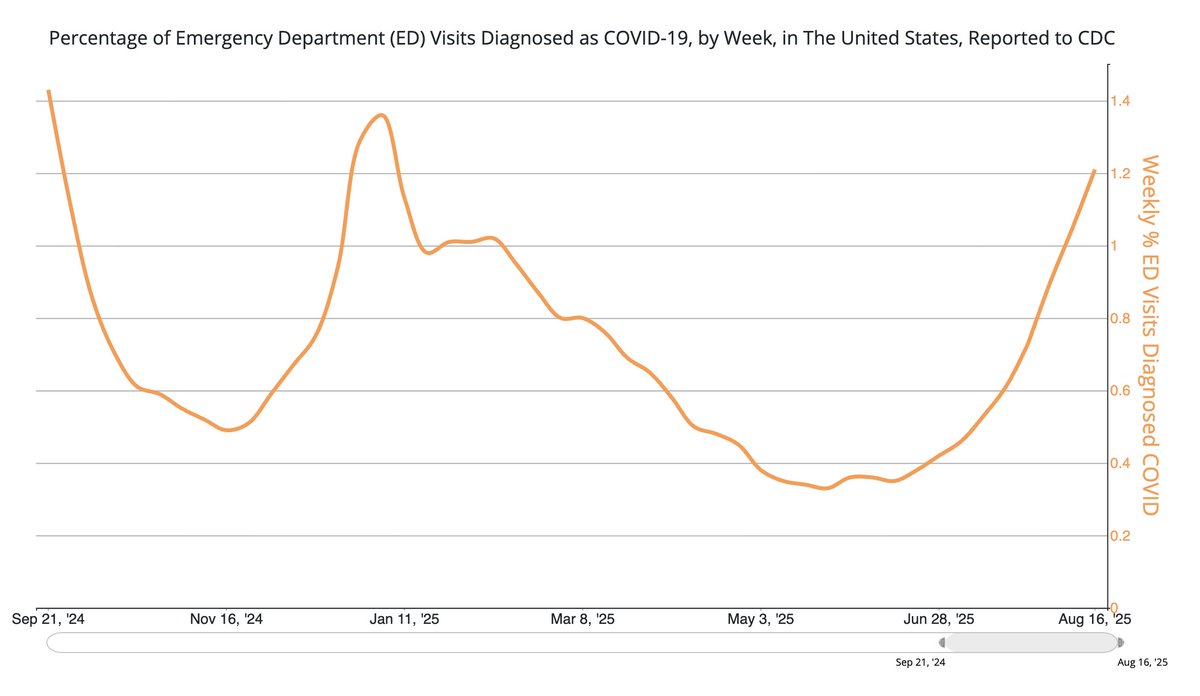 Warning--Emergency Department visits for COVID are surging once again, approaching last winter's peak. I think the new variant-updated COVID vaccine should be available to everyone, instead of restricting it like RFK Jr has. And we should restart the conversation around air