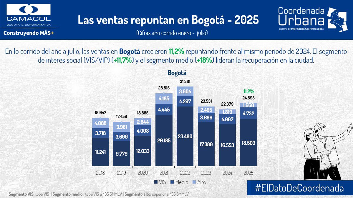 Muy buenas noticias para el mercado de vivienda en Bogotá: en lo que va de 2025 ya se han vendido cerca de 25 mil unidades, 2.516 más que en 2024.
El segmento medio lidera la recuperación con más de 4.700 unidades vendidas y un crecimiento del 18%. Un impulso clave para el sector