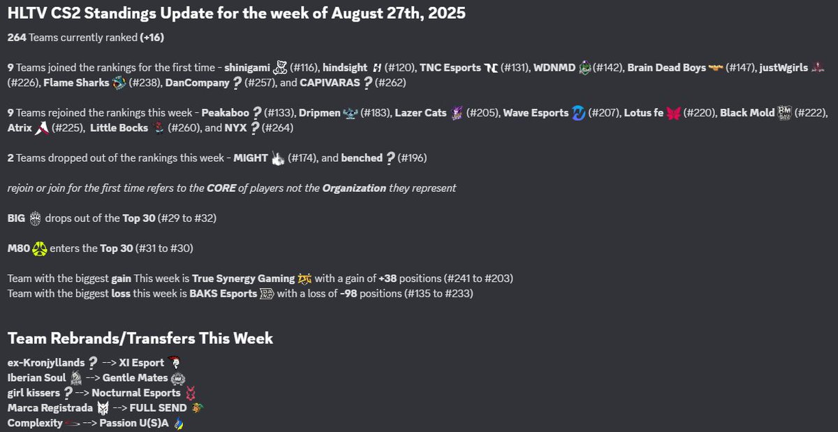 Late Post-EWC Trip <a href="/HLTVorg/">HLTV.org</a> update for 8/27

Welcome to #shinigami #hindsight #TNC #WDNMD #BDB #justWgirls #FlameSharks #DanCompany and #CAPIVARAS for the first time

Welcome back #Peakaboo <a href="/dripmen_/">dripmen</a> <a href="/lzrcats/">Lazer Cats</a> <a href="/WaveAUTCS/">WAVE CS</a> <a href="/LOTUSCS2/">Lotus</a> <a href="/LittleBocks/">Little Bocks</a> and <a href="/Nyx_Impact/">NYX</a>!