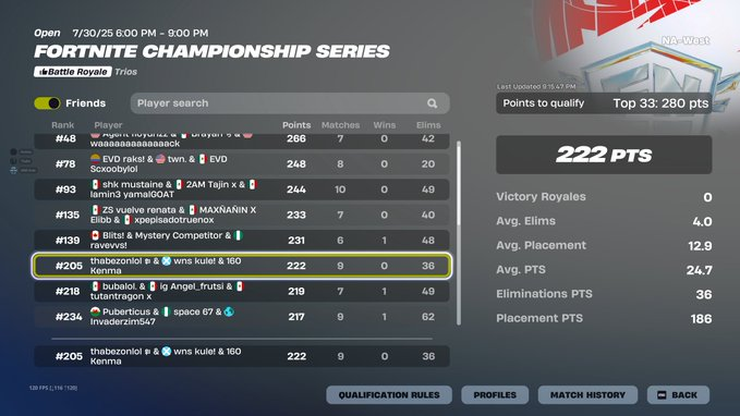 Thabezon's tweet photo. lft div 2 
3k pr
IGL 
Good Fighter https://t.co/DgkSvpcGEQ