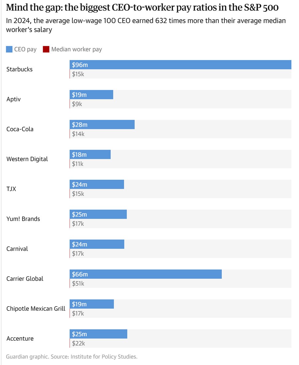CEOs earned 632 times more than the average median worker's salary, per the Guardian: