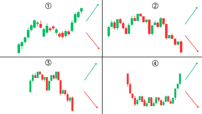 これ分からない人は投資やめたほうがいい

上と下どっちに動く可能性が高い？
※緑が陽線、赤が陰線

全問正解した人は「いいねか保存」

答えは