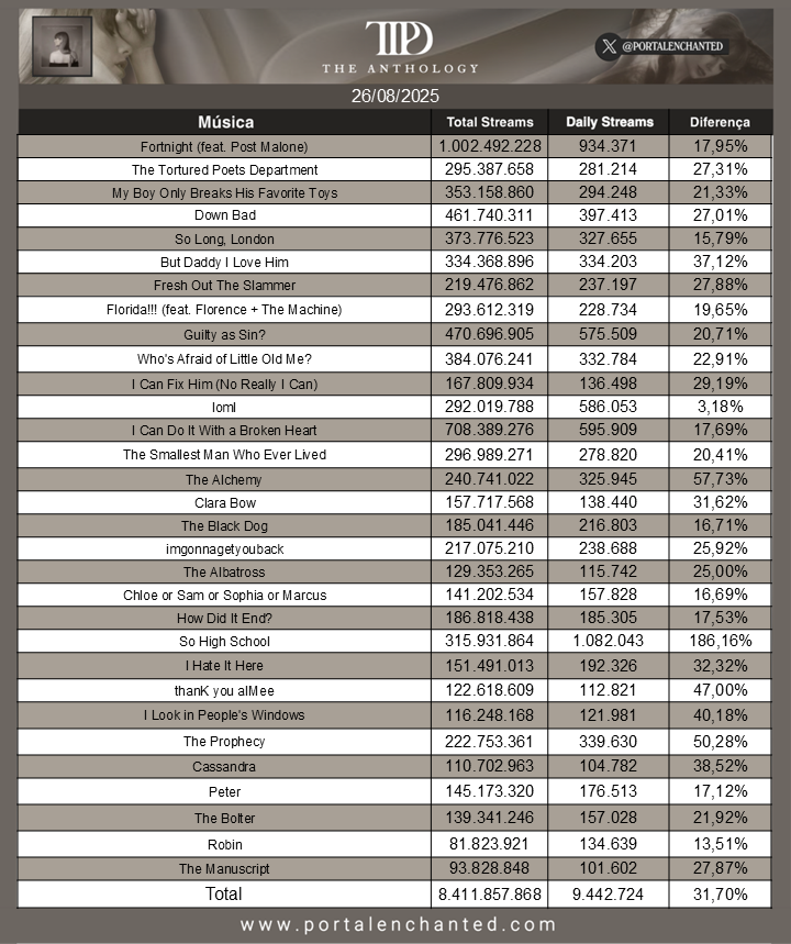 SPOTIFY DAILY STREAMS - TAYLOR SWIFT

📀Álbum: The Tortured Poets Department

📅Data: 26 de agosto de 2025

O álbum obtive aumento de 31,70% no número de streams comparado com o dia anterior.

🚨Destaque: O CRESCIMENTO DE 'SO HIGH SCHOOL' [+186,16%], que fez 1.082.043 streams!!