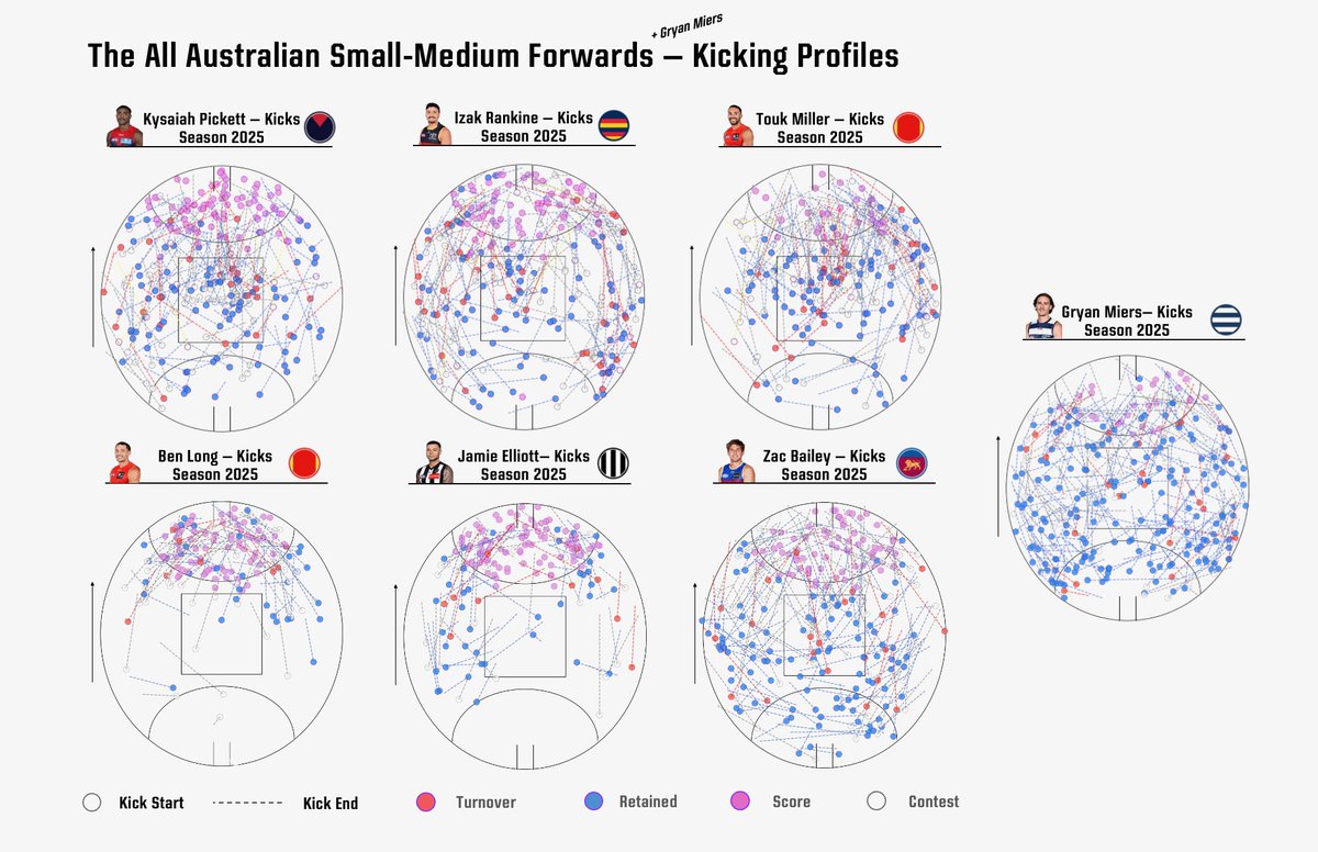 Kicking profiles for the small-medium forwards + Gryan Miers… 

Different roles with Elliott and Long playing deeper, while Rankine, Pickett, Miller and Bailey are the mid-forward prototypes. 

Gryan stiff..
