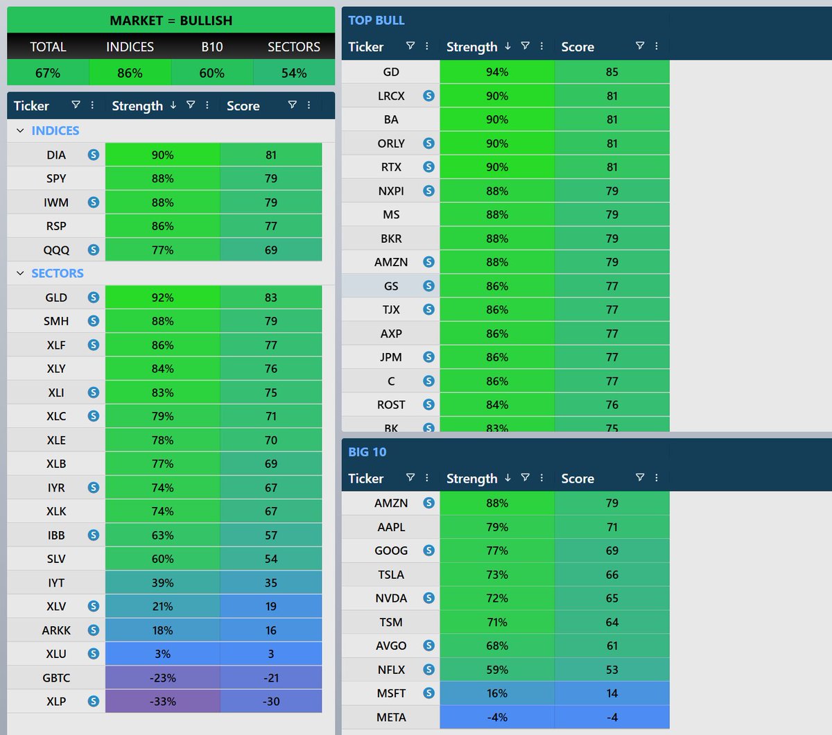 Taylor Horton (@taylor_horton24) on Twitter photo Live webinar with <a href="/johnfcarter/">John F. Carter</a> starts just about an hour from now π
Going to talk squeezes, give you a demo of our upcoming live data dashboard, and I'll send you home with a solid watchlist as always π«‘
lp.simplertrading.com/big3 Live webinar with <a href="/johnfcarter/">John F. Carter</a> starts just about an hour from now π
Going to talk squeezes, give you a demo of our upcoming live data dashboard, and I'll send you home with a solid watchlist as always π«‘
lp.simplertrading.com/big3