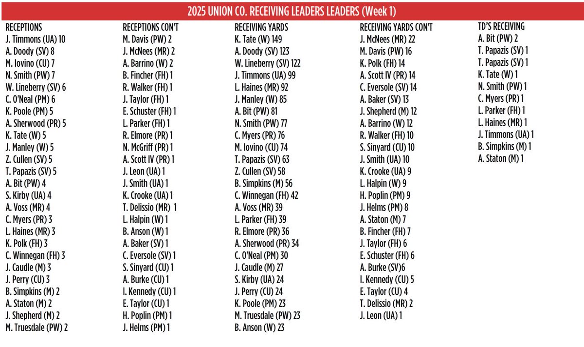 The Week 1 UCHSF Receiving Leaders are updated...... UnionCountyHighSchoolFootball.com
