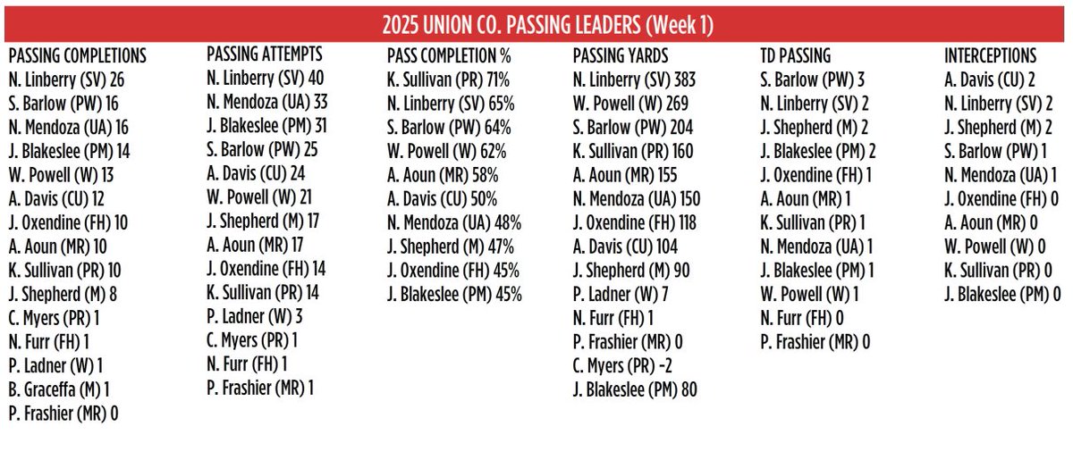 The Week 1 UCHSF Passing Leaders are updated...... UnionCountyHighSchoolFootball.com