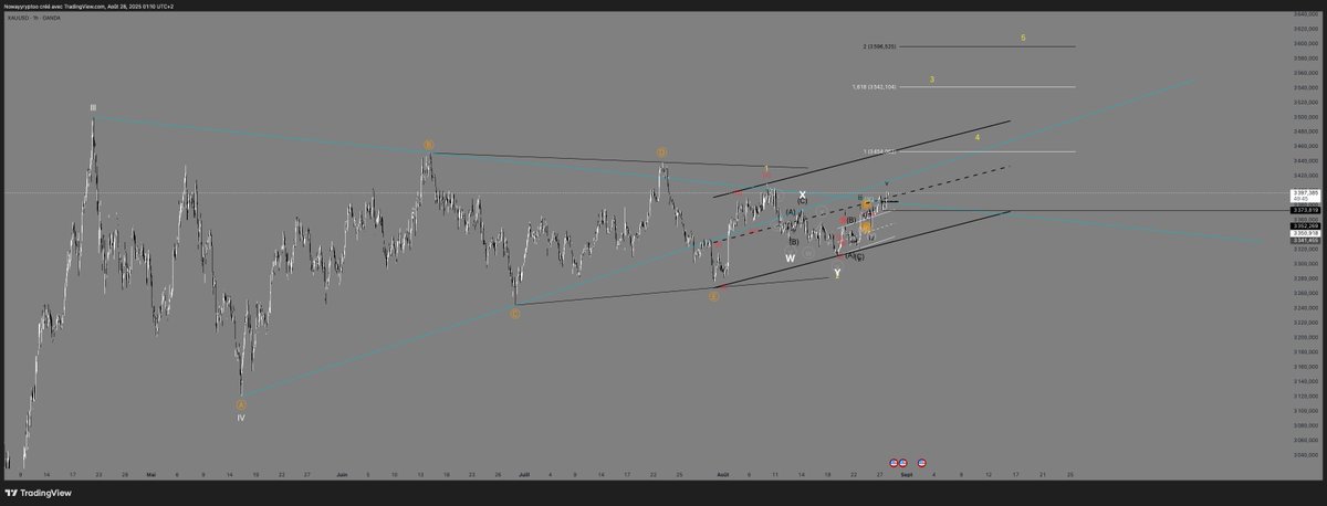 NowayFTN's tweet photo. Here is a pretty good idea of what I expect XAUUSD to do according to Elliott Wave theory https://t.co/sokiboNocA