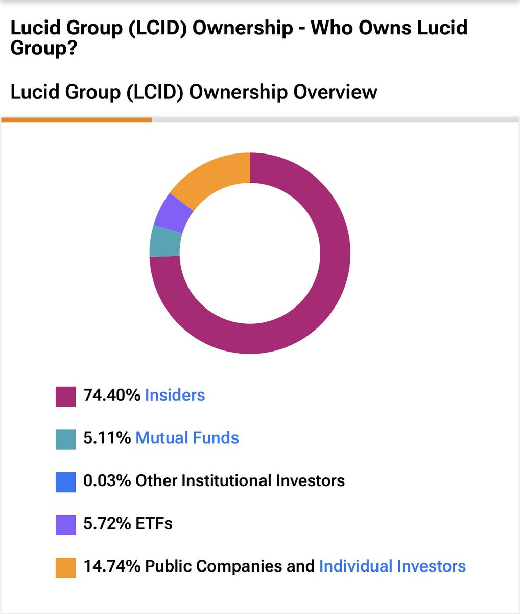 Investorguy6's tweet photo. Let’s do the math… after split we will have 300 million and change of #LucidMotors shares. What % is available?? #LuvidGravity #LucidGravityX #LucidAir #LucidEarth #LucidAirSapphire #RangeKing #range https://t.co/iRnc8rH6Zs