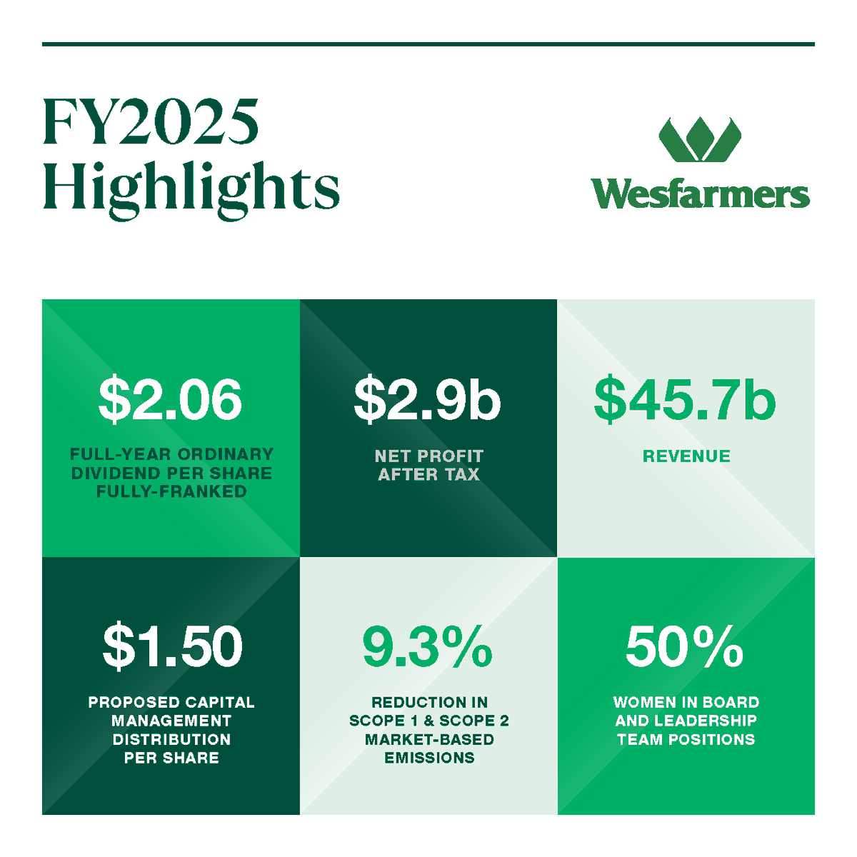 Wesfarmers's tweet photo. Check out some of the highlights from 2025 Full-year results below. Including the Wesfarmers Board recommending a capital management initiative under which shareholders will receive a distribution of $1.50 per share.

Read more here: https://t.co/CxPCCjmHb6 https://t.co/ieoqMXRqNO