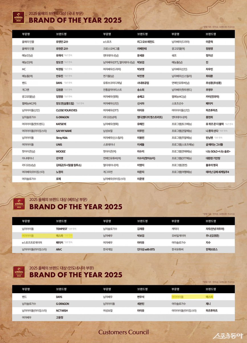 aespa won the "Female Idol" category at 2025 Brand of the Year Awards for both Indonesia and Vietnam region.

Congrats, girls 🥹 <a href="/aespa_official/">aespa</a>