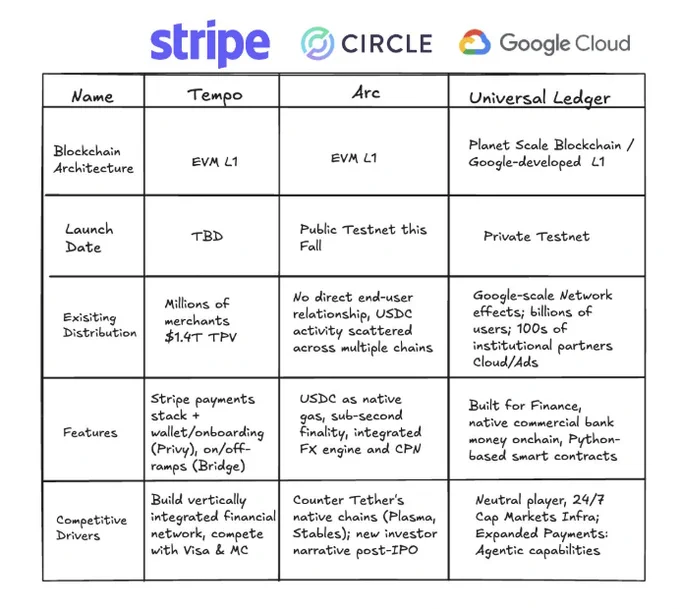 🔴COINTELGRAPH: Google Cloud lancia il Google Cloud Universal Ledger: una blockchain layer-1 per le istituzioni finanziarie.