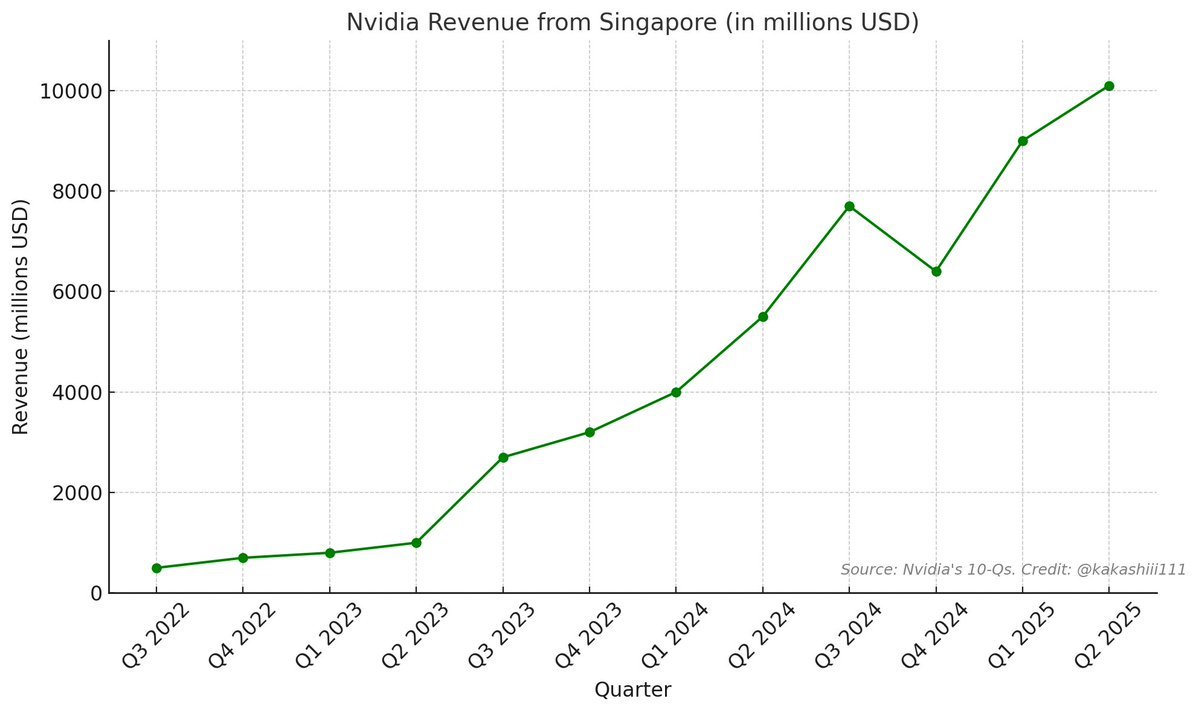 kakashiii111's tweet image. Over $8B worth of GPUs were shipped to SEA countries, which is roughly comparable to Nvidia&apos;s revenue from Singapore.

According to Colette, Nvidia&apos;s CFO, they were all purchased by U.S. companies.

Oh, and also there is no evidence of smuggling, Jensen said.

O.K.