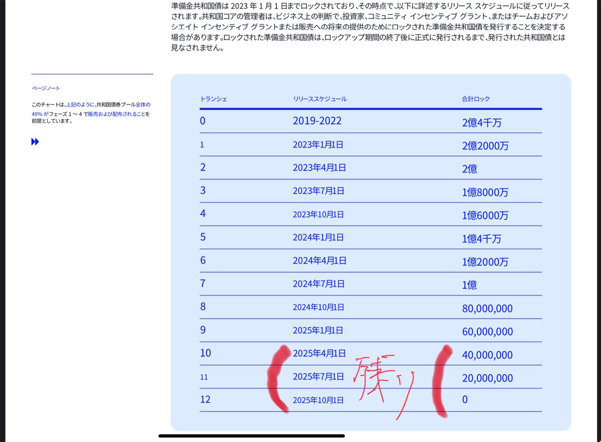 doragon194's tweet image. NOTEは、今年7月に最後のロックアップが解除されたので、これから上がると思いますぅ😚
