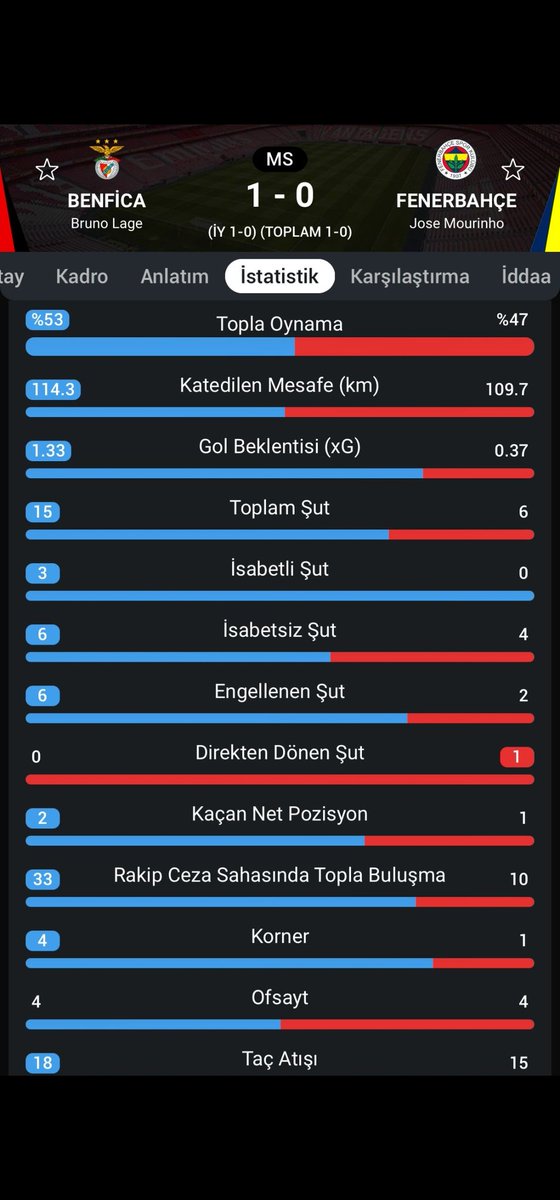 Hiç şut çekemediğimiz maçlarda olmuştu gelişme var artık şut çekiyoruz he kaleyi tutan şutumuz yok o ayrı konu 2 yıla inşallah kaleyide tuttururuz. Sonra yok yapı yok hakemler sg önce şut çekneyi öğrenin mk sonra sağa sola bok atarsınız