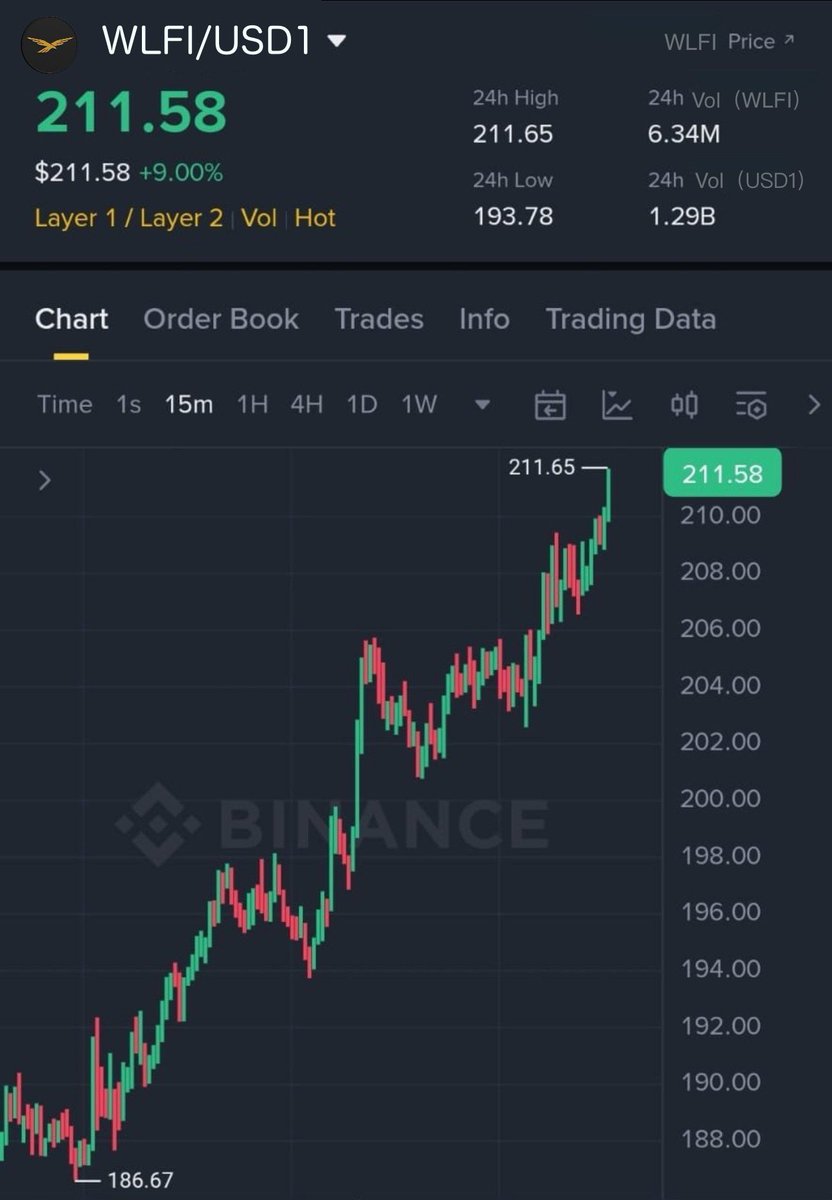 catoshix's tweet image. If WLFI has a destruction mechanism, then everything is possible in terms of price. $WLFI