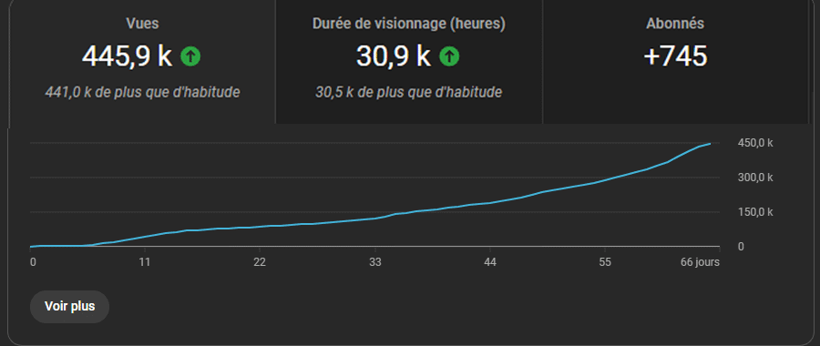 600K views this month, and a video already hitting 450K+ today! 🚀
<a href="/2K/">2K</a>   <a href="/TurtleRock/">Turtle Rock Studios</a>  , the timing has never been better to bring <a href="/EvolveGame/">Evolve</a>   back to life. The community is ready! 👾