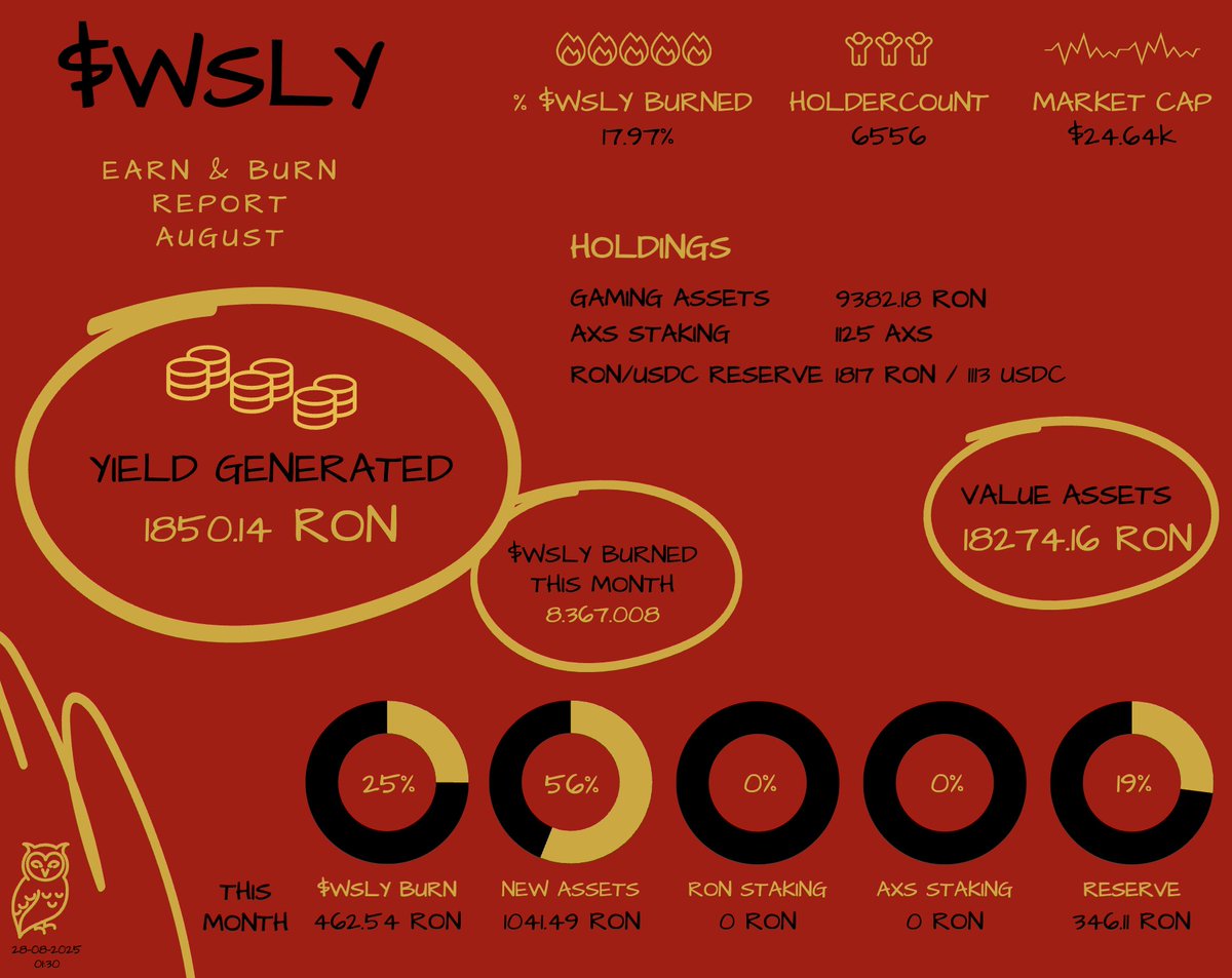 $WSLY report for August is in, just using my personal yield across Ronin to fund this project. Monthly recap is a little early since I will be going on a well deserved holiday soon!

Pick up some $WSLY! 👇🧡🧡
CA: 0x02541bf72cc13ef3b80b048b0ceb22bfc24a1906