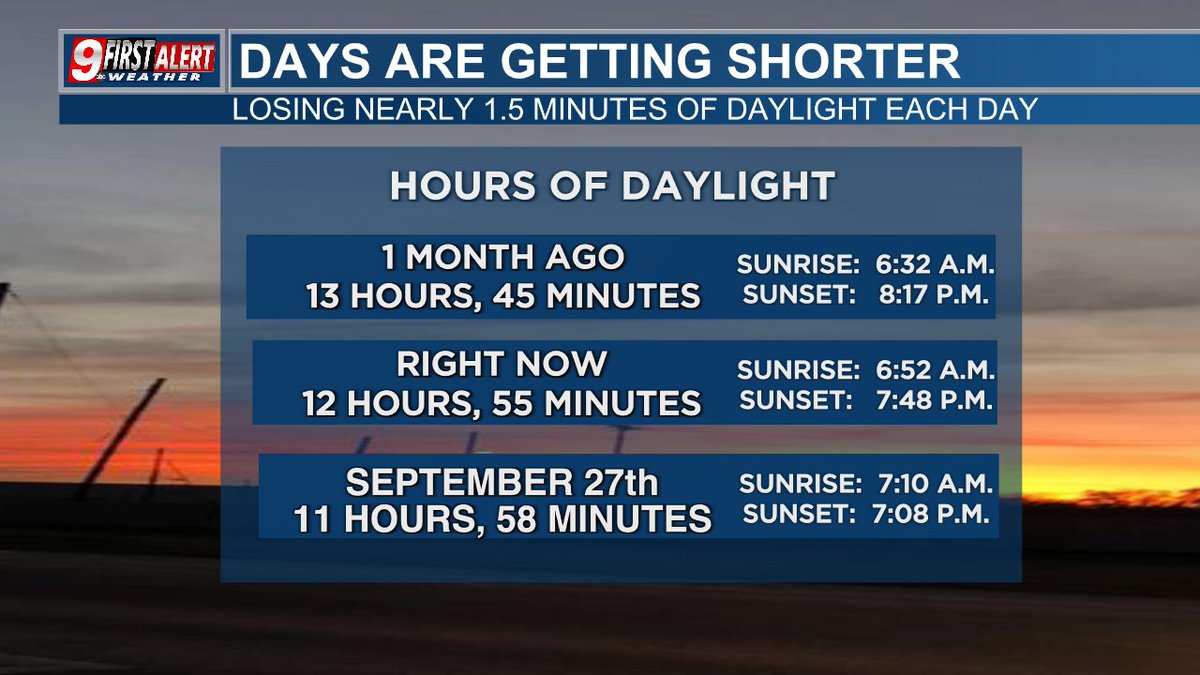 One telling sign that fall is around the corner and football season is here is the later sunrises and earlier sunsets as we are losing about 90 seconds of daylight with each passing day.  

Now we just need the cool breezes and fall cold fronts to follow suit.
