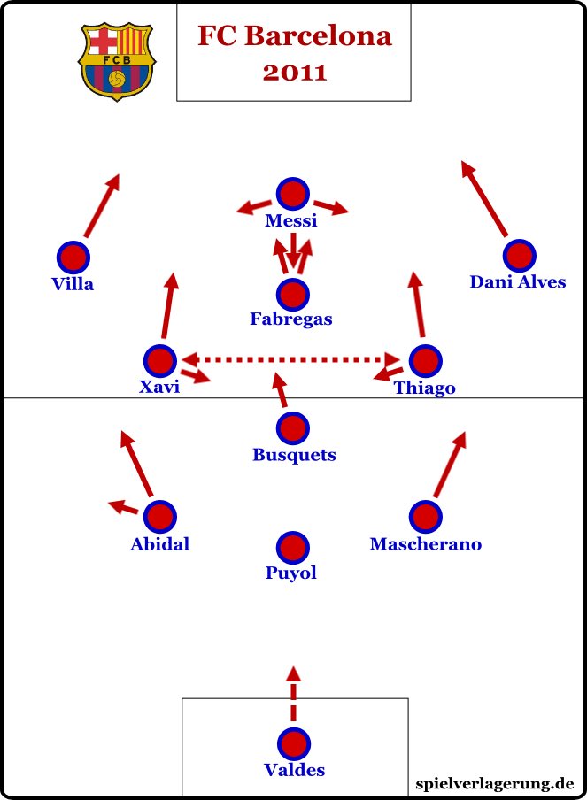 AlethicModal's tweet photo. @FalseTenn I think that’s why 3-4-3 with a diamond midfield ended up being the logical solution for both Pep and Cruyff as your central axis went from having only 2 to 4 players https://t.co/k7RHOhfOue